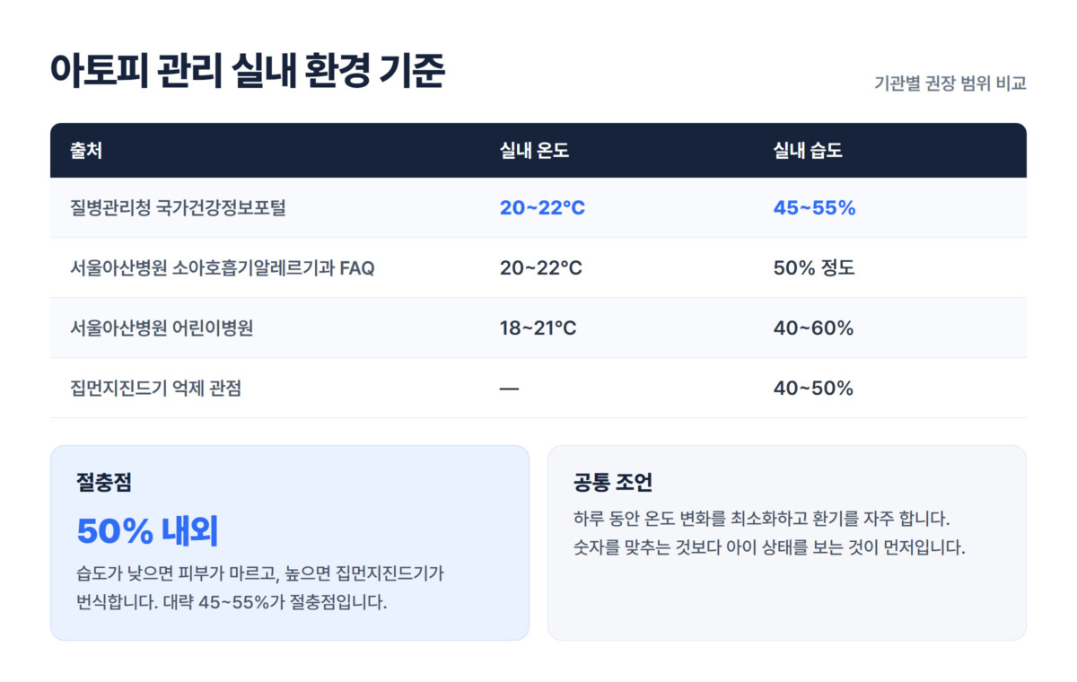 아토피 관리 실내 환경 기준 비교표 - 질병관리청 20~22도·45~55%, 서울아산병원 FAQ 20~22도·50% 정도, 서울아산병원 어린이병원 18~21도·40~60%