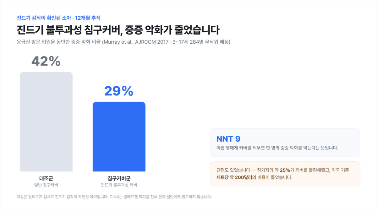 진드기 감작이 확인된 소아 284명을 12개월 추적한 결과, 중증 악화가 대조군 42%에서 침구커버군 29%로 줄어든 것을 보여주는 막대 그래프. NNT 9와 비용·불편 단점도 함께 표기