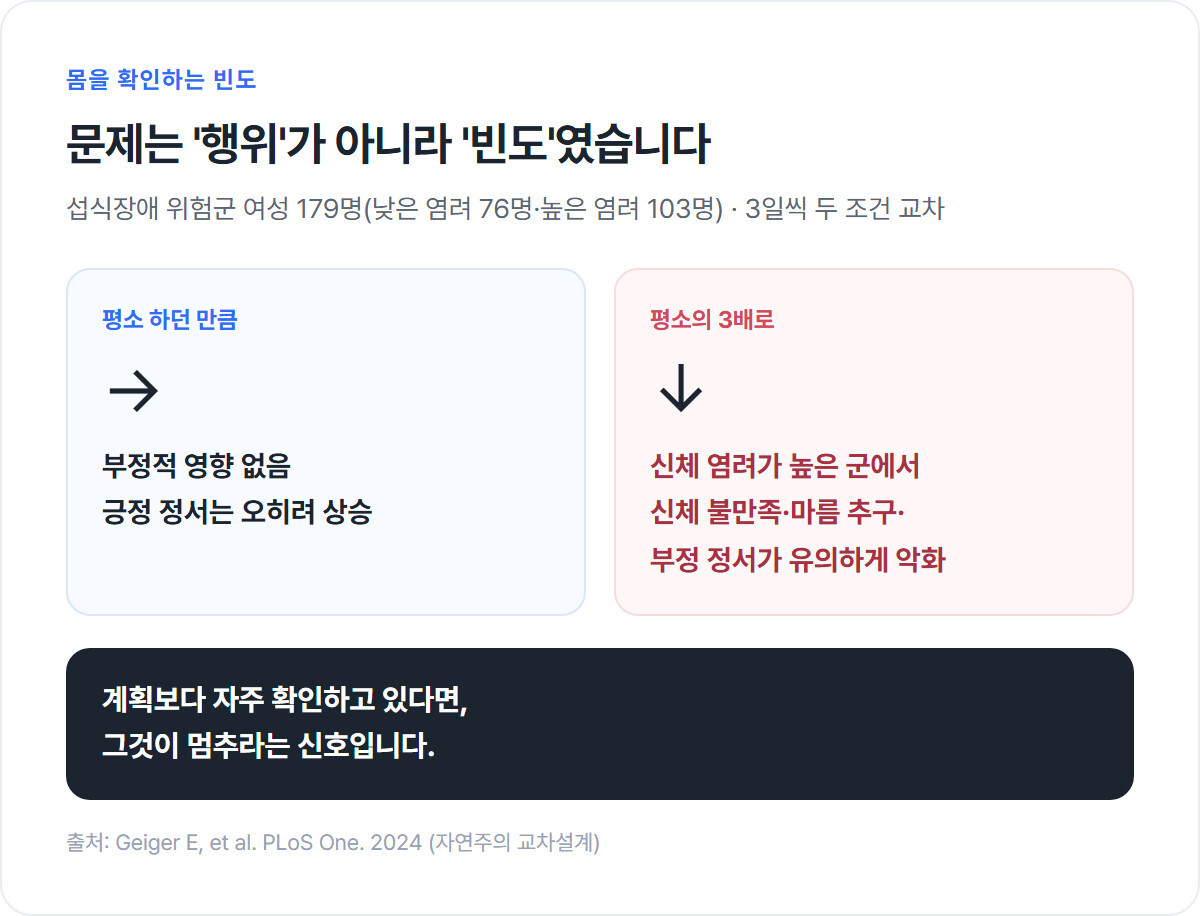 평소 빈도로 확인한 조건과 평소의 3배로 확인한 조건의 결과를 나란히 대비한 인포그래픽