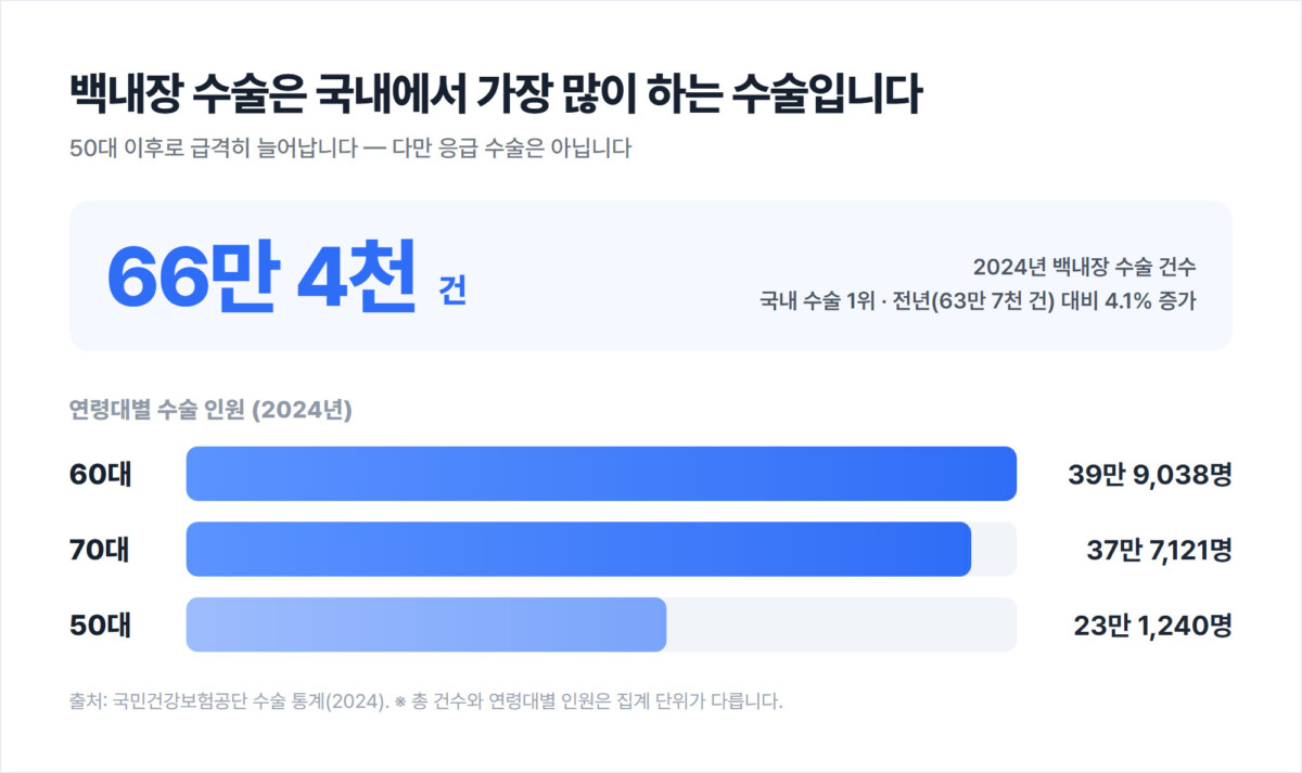 백내장 수술 통계 인포그래픽 — 2024년 66만 4천 건으로 국내 수술 1위, 연령대별 수술 인원은 60대 39만 9,038명, 70대 37만 7,121명, 50대 23만 1,240명