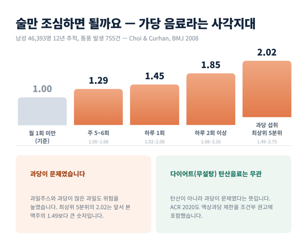 가당 탄산음료 섭취 빈도별 통풍 위험도 막대그래프와 무설탕 탄산음료는 무관하다는 대비