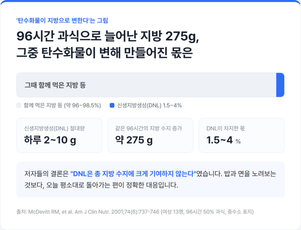 96시간 과식으로 늘어난 지방 약 275g 가운데 신생지방생성(DNL)이 차지한 몫이 1.5~4%뿐임을 보여주는 가로 비율 막대