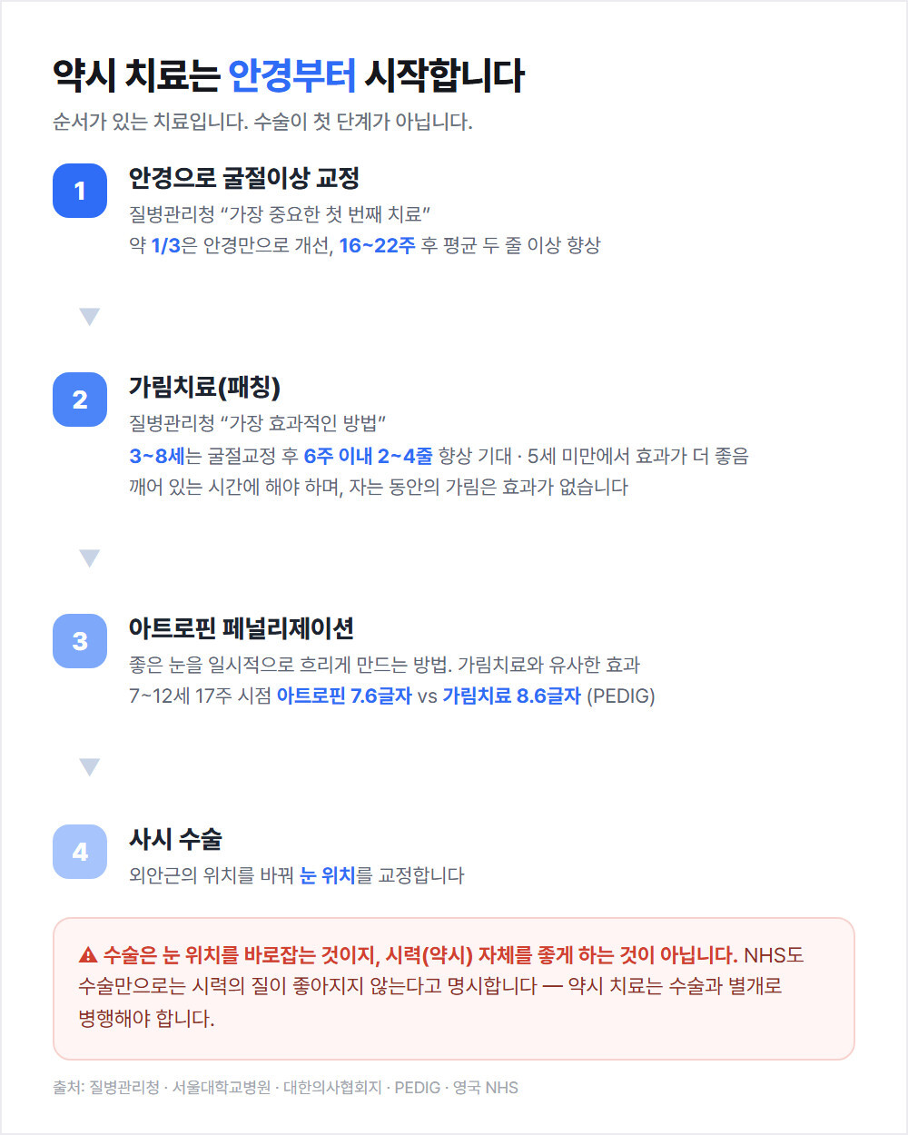 안경 교정에서 가림치료, 아트로핀 점안, 사시 수술로 이어지는 약시 치료 4단계와 수술이 시력 자체를 올리지 않는다는 주의 안내