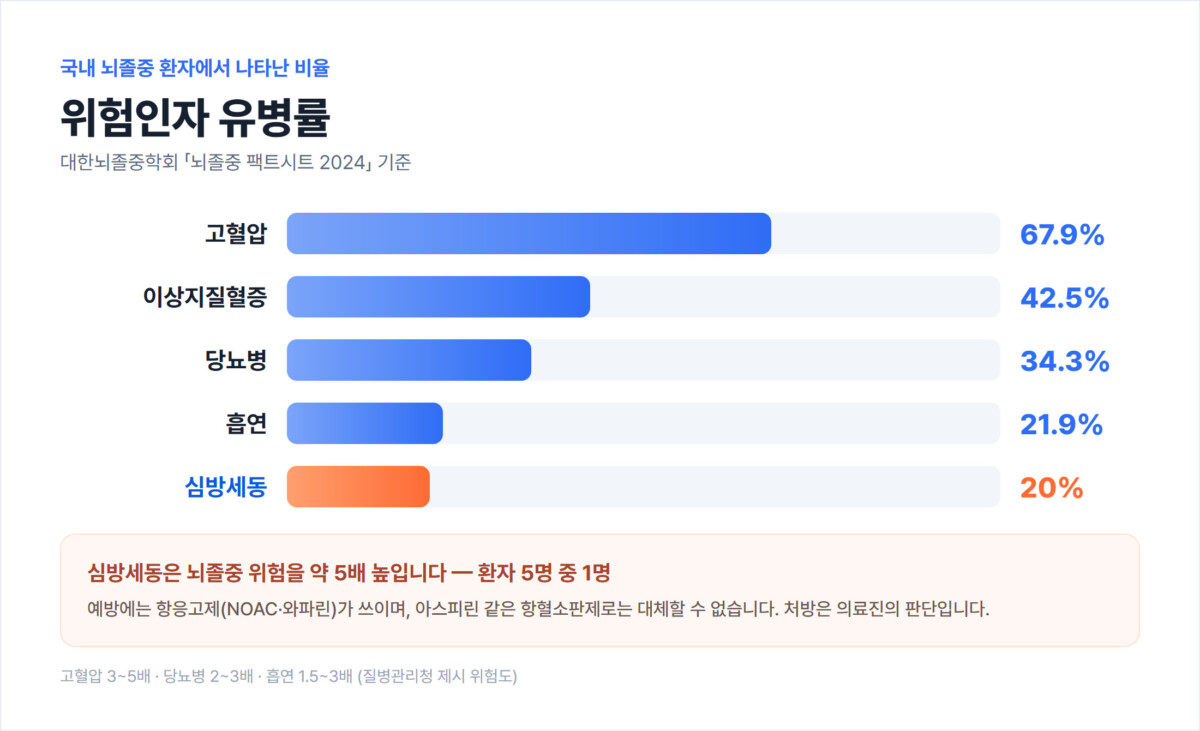 국내 뇌졸중 환자 위험인자 유병률 막대그래프 — 고혈압 67.9%, 이상지질혈증 42.5%, 당뇨병 34.3%, 흡연 21.9%, 심방세동 20%