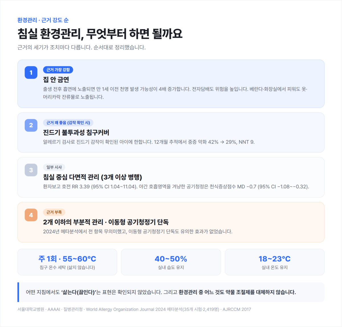 침실 환경관리를 근거 강도 순으로 정리한 인포그래픽. 1 집 안 금연, 2 감작 확인 시 진드기 불투과성 침구커버, 3 침실 중심 다면적 관리, 4 근거 부족(부분 관리·이동형 공기청정기 단독). 하단에 주 1회 55~60℃ 세탁, 습도 40~50%, 온도 18~23℃ 표기