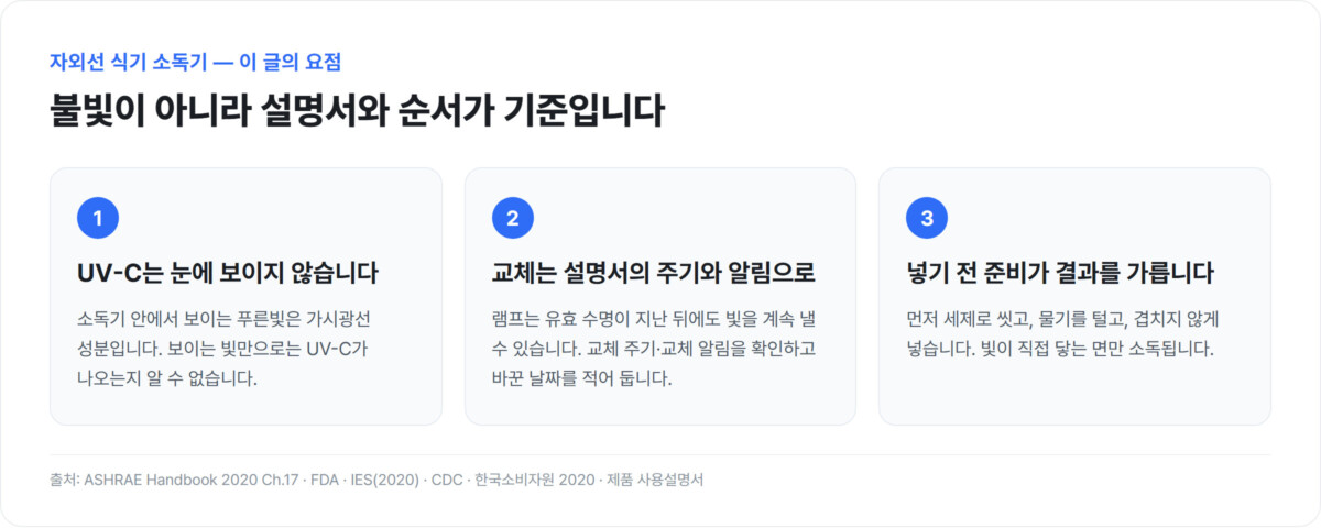 UV-C는 눈에 보이지 않는다, 교체는 설명서의 주기와 알림으로, 넣기 전 세척·물기 제거·간격이 결과를 가른다는 세 가지 요점을 카드 세 개로 정리한 인포그래픽