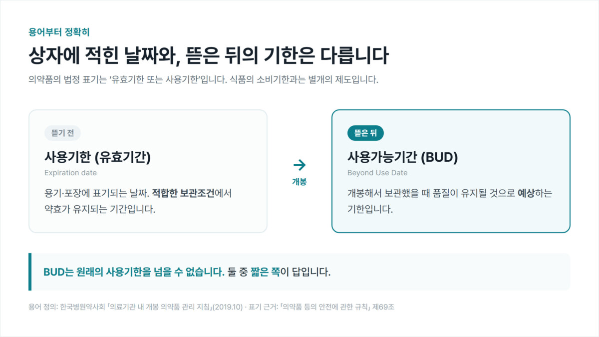 뜯기 전의 사용기한과 뜯은 뒤의 사용가능기간(BUD)을 좌우 카드로 나눠 비교하고, BUD는 사용기한을 넘을 수 없다는 원칙을 아래에 적은 인포그래픽