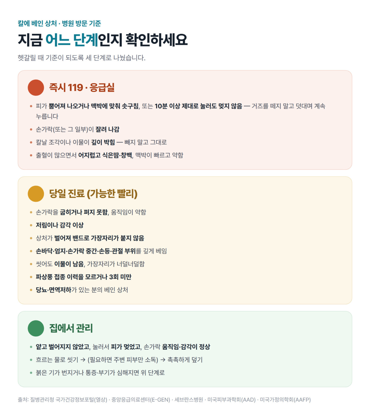 칼에 베인 상처 병원 방문 3단계 - 빨강 즉시 119는 피가 뿜어져 나오거나 10분 이상 눌러도 멎지 않을 때, 손가락이 잘려 나갔을 때, 이물이 깊이 박혔을 때. 주황 당일 진료는 손가락을 굽히거나 펴지 못할 때, 저림이나 감각 이상, 벌어진 상처, 파상풍 접종 이력을 모를 때. 초록 집에서 관리는 얕고 벌어지지 않았고 피가 멎었으며 움직임과 감각이 정상일 때