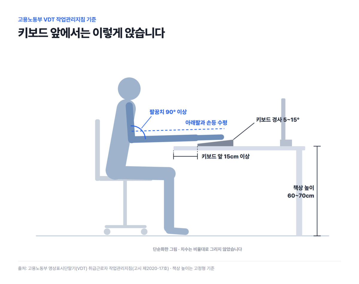 고용노동부 VDT 작업관리지침 기준 앉은 자세 그림 — 팔꿈치 90° 이상, 아래팔과 손등 수평, 키보드 앞 15cm 이상, 키보드 경사 5~15°, 고정형 책상 높이 60~70cm