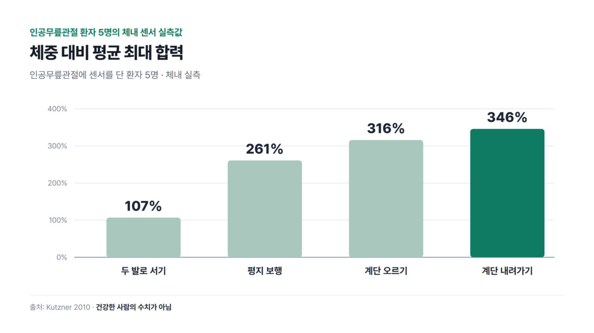 인공무릎관절에 센서를 단 환자 5명의 체내 실측 막대그래프 — 체중 대비 평균 최대 합력 두 발로 서기 107%, 평지 보행 261%, 계단 오르기 316%, 계단 내려가기 346% (Kutzner 2010, 건강한 사람의 수치가 아님)