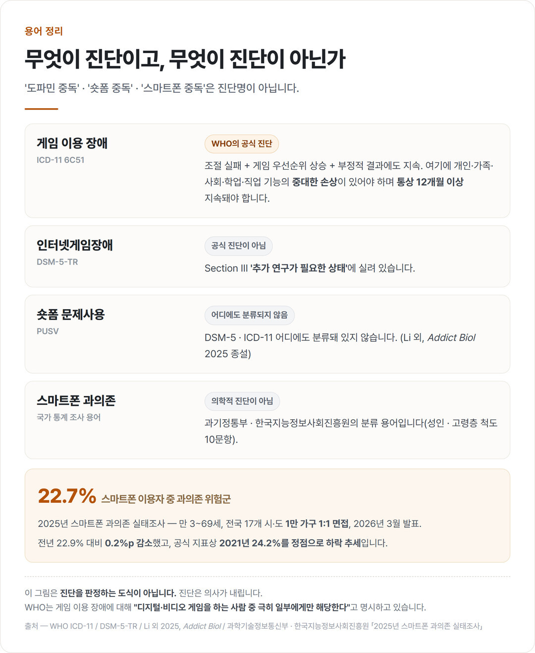 게임 이용 장애·인터넷게임장애·숏폼 문제사용·스마트폰 과의존의 진단 지위를 정리한 표와 2025년 스마트폰 과의존 위험군 22.7% 통계