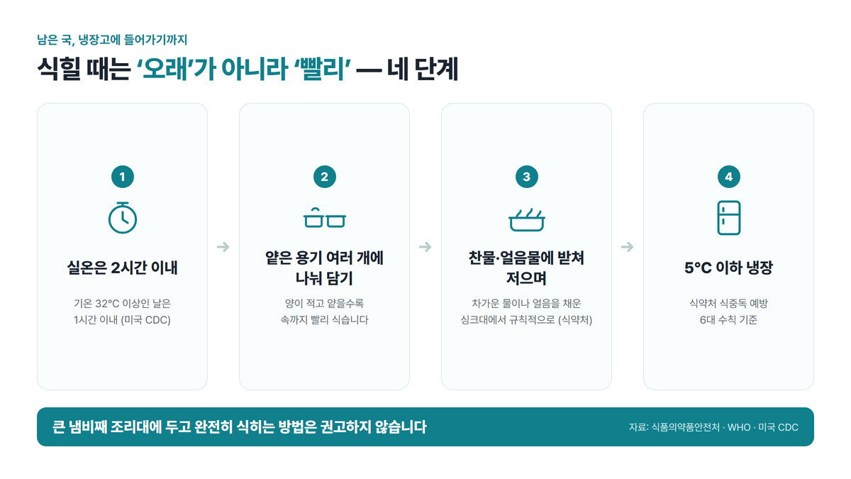 남은 국을 냉장고에 넣기까지 네 단계를 왼쪽에서 오른쪽으로 배열한 흐름도 — 실온 2시간 이내, 얕은 용기 여러 개에 나눠 담기, 찬물·얼음물에 받쳐 저으며 식히기, 5℃ 이하 냉장