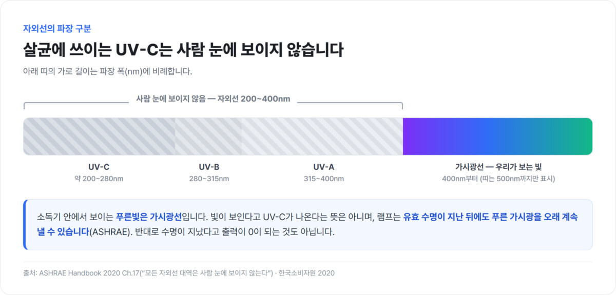 UV-C 약 200~280nm·UV-B 280~315nm·UV-A 315~400nm를 회색으로, 400nm부터의 가시광선을 컬러로 표시해 파장 폭에 비례하도록 그린 자외선 구분 띠 도표