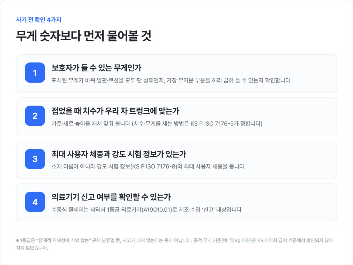 휴대용 휠체어를 사기 전 확인할 4가지 — 보호자가 들 수 있는 무게, 접은 치수, 최대 사용자 체중·강도 시험 정보, 의료기기 신고 여부