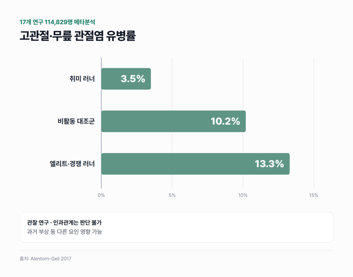 고관절·무릎 관절염 유병률 막대그래프 — 취미 러너 3.5%, 비활동 대조군 10.2%, 엘리트·경쟁 러너 13.3% (17개 연구 114,829명 메타분석, 관찰 연구로 인과관계는 판단 불가, Alentorn-Geli 2017)