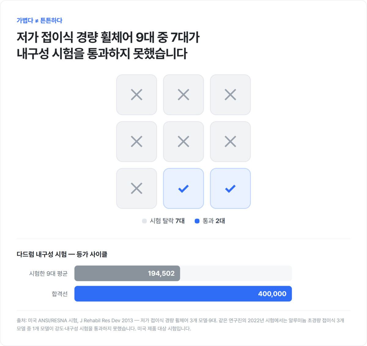 저가 접이식 경량 휠체어 9대 중 7대가 내구성 시험에 탈락한 결과와 평균 등가 사이클 194,502 대 합격선 400,000 막대 비교