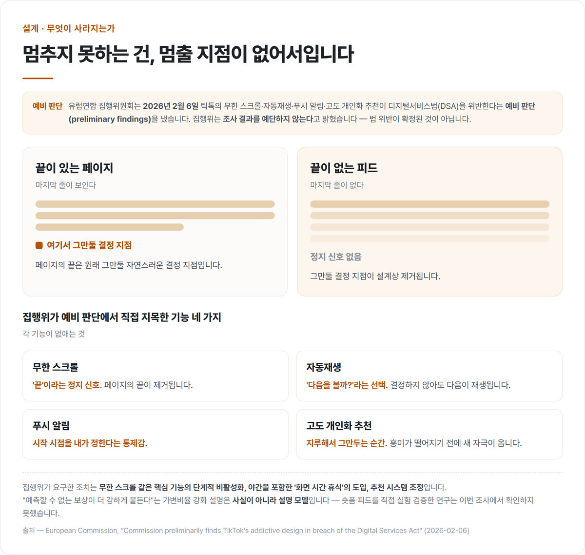끝이 있는 페이지와 끝이 없는 피드를 나란히 비교하고, EU 집행위가 예비 판단에서 지목한 네 가지 기능이 무엇을 없애는지 정리한 도식