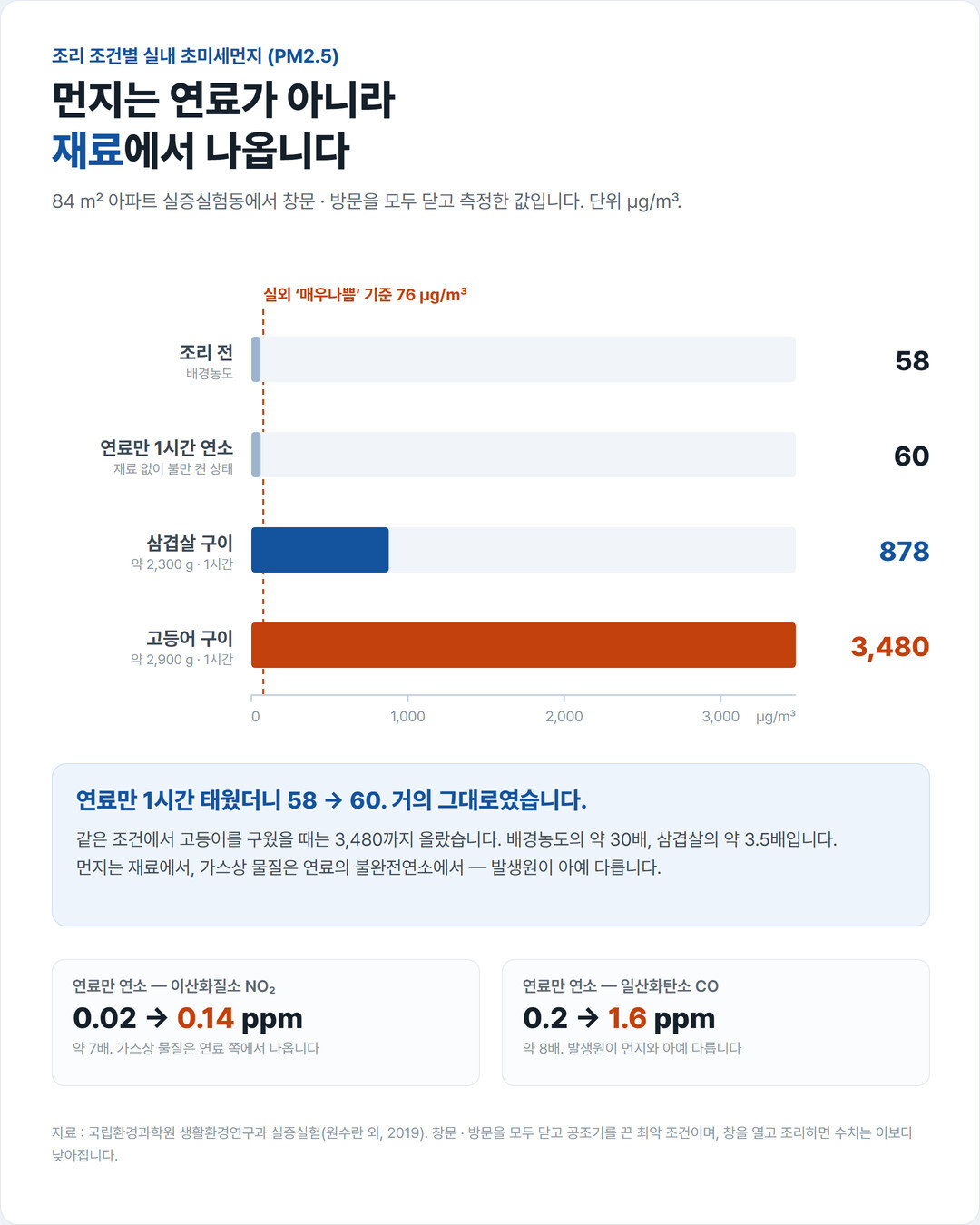 조리 전 58, 연료만 1시간 연소 60, 삼겹살 구이 878, 고등어 구이 3,480 µg/m³를 실외 매우나쁨 기준 76과 함께 비교한 실내 초미세먼지 막대그래프