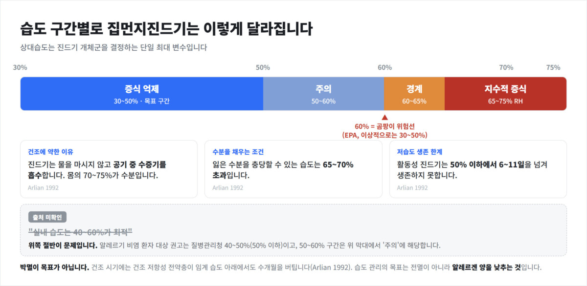 상대습도 30~75% 구간을 증식 억제·주의·경계·지수적 증식으로 나눈 가로 막대 인포그래픽