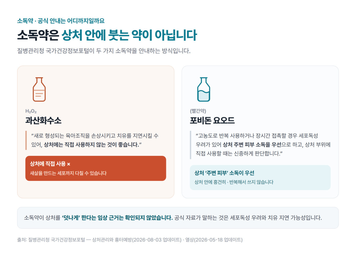 과산화수소와 포비돈 요오드 비교 카드 - 과산화수소는 질병관리청 안내에 따라 새로 형성되는 육아조직을 손상시키고 치유를 지연시킬 수 있어 상처에 직접 사용하지 않는 것이 좋고, 포비돈 요오드는 상처 주변 피부 소독을 우선으로 하며 상처 부위에 직접 쓸 때는 신중하게 판단한다는 내용