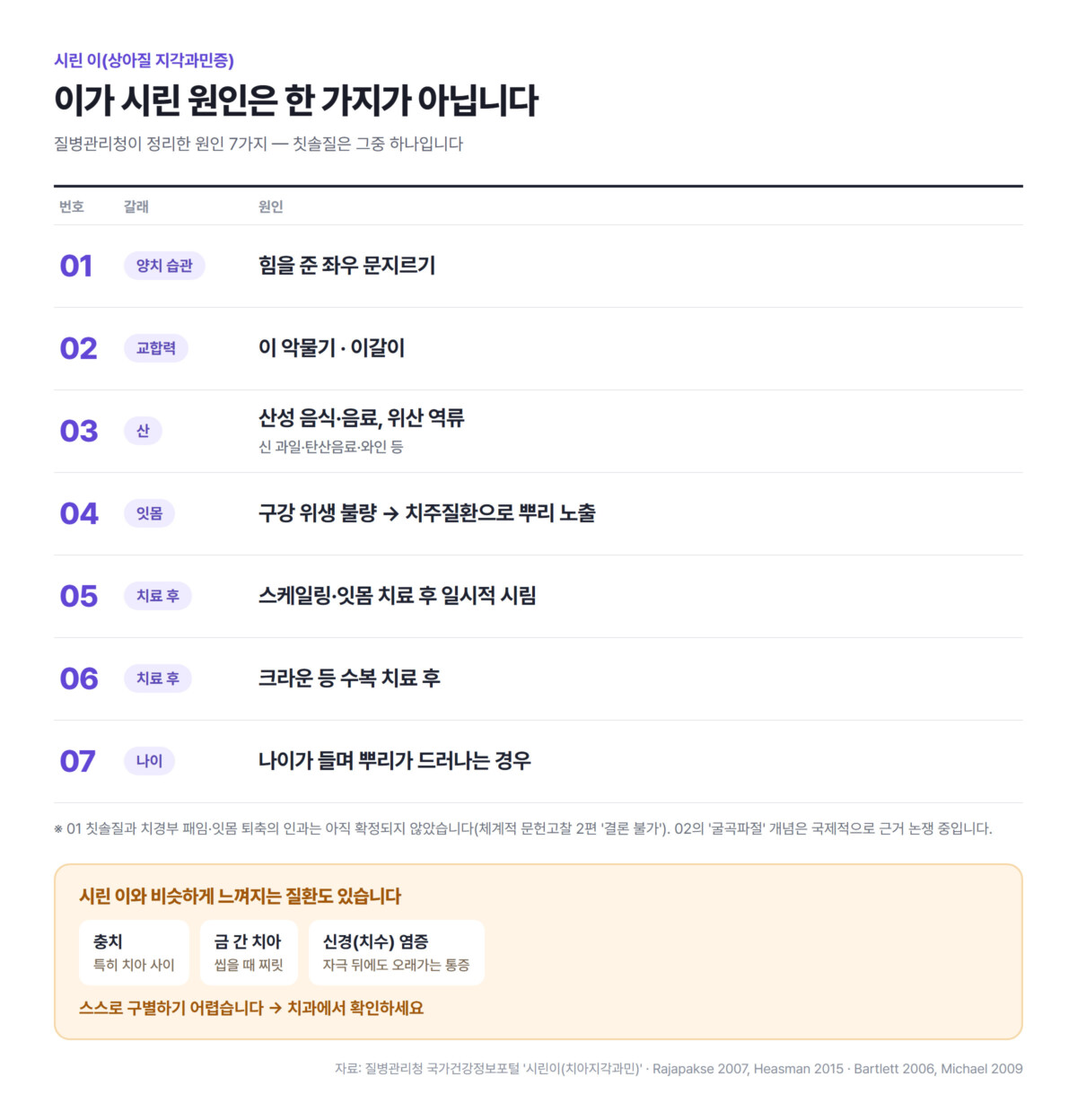 이가 시린 원인 7가지와, 시린 이와 비슷하게 느껴지는 충치·금 간 치아·신경 염증을 정리한 표