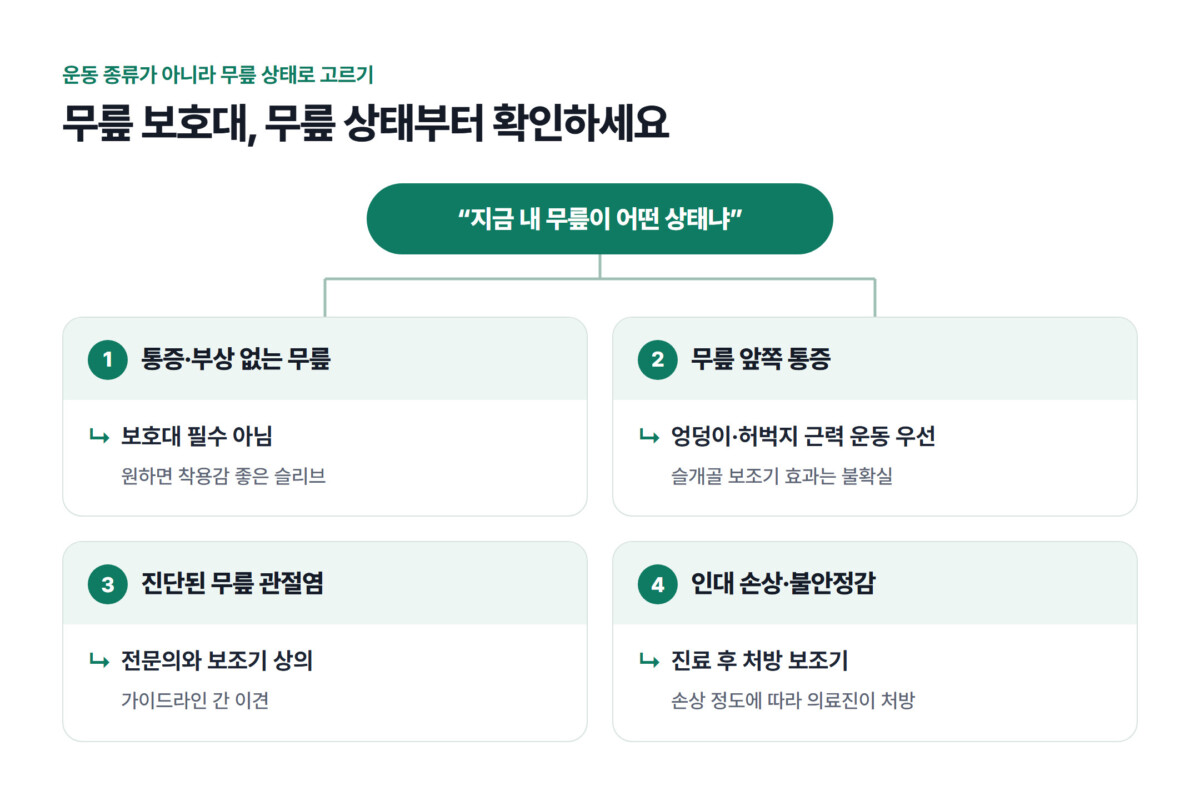 무릎 상태별 흐름도 — 통증·부상 없는 무릎은 보호대 필수 아님(원하면 착용감 좋은 슬리브), 무릎 앞쪽 통증은 엉덩이·허벅지 근력 운동 우선(슬개골 보조기 효과는 불확실), 진단된 무릎 관절염은 전문의와 보조기 상의(가이드라인 간 이견), 인대 손상·불안정감은 진료 후 처방 보조기