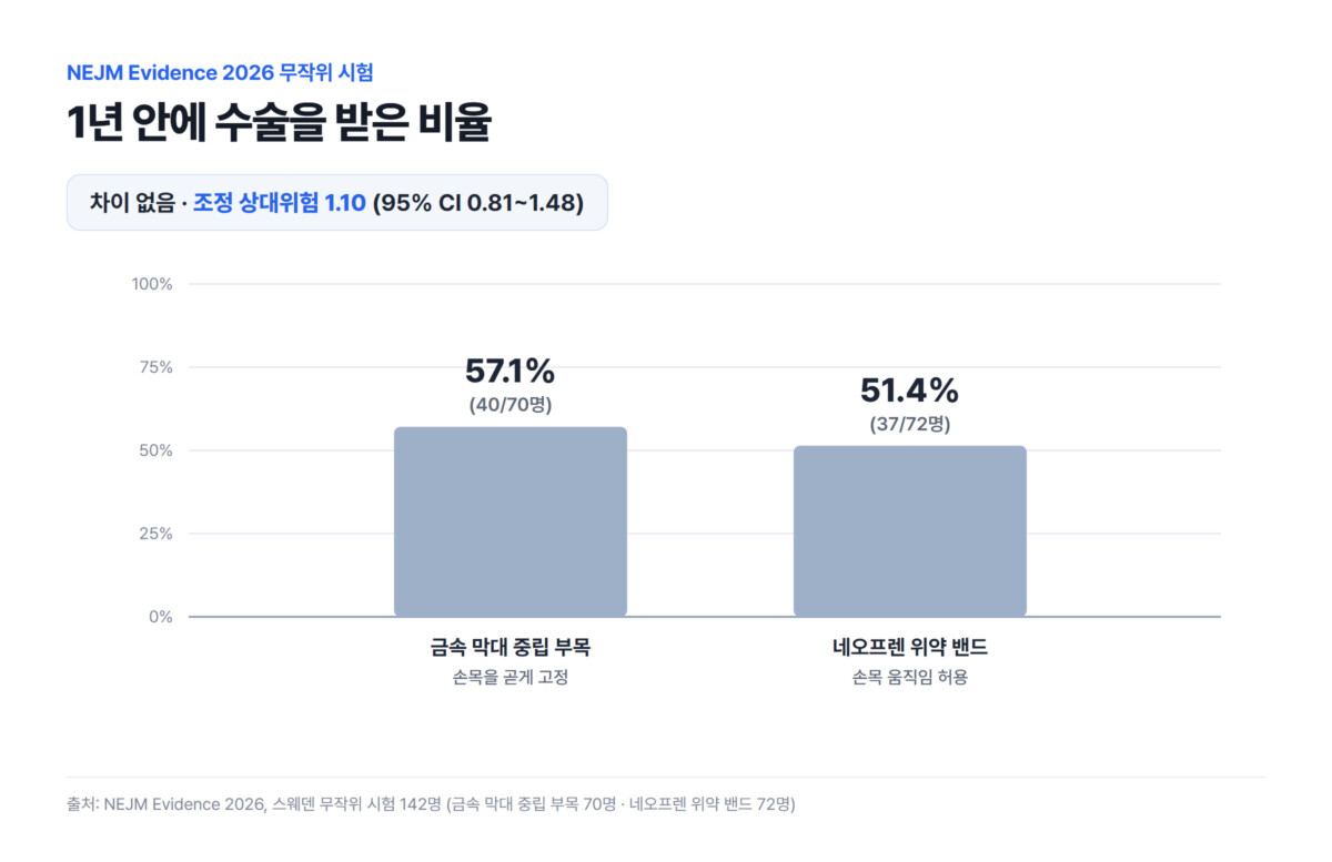 NEJM Evidence 2026 스웨덴 무작위 시험에서 1년 안에 수술을 받은 비율 — 금속 막대 중립 부목 57.1%(40/70명), 네오프렌 위약 밴드 51.4%(37/72명), 조정 상대위험 1.10(95% CI 0.81~1.48)로 차이 없음