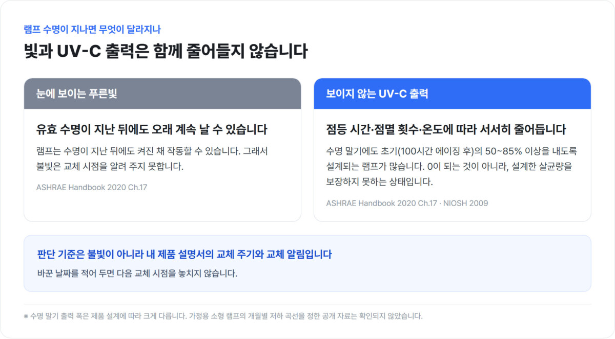 보이는 푸른빛은 유효 수명이 지난 뒤에도 계속 날 수 있고 UV-C 출력은 점등 시간·점멸 횟수·온도에 따라 서서히 줄어든다는 내용을 좌우 두 칸으로 비교한 인포그래픽