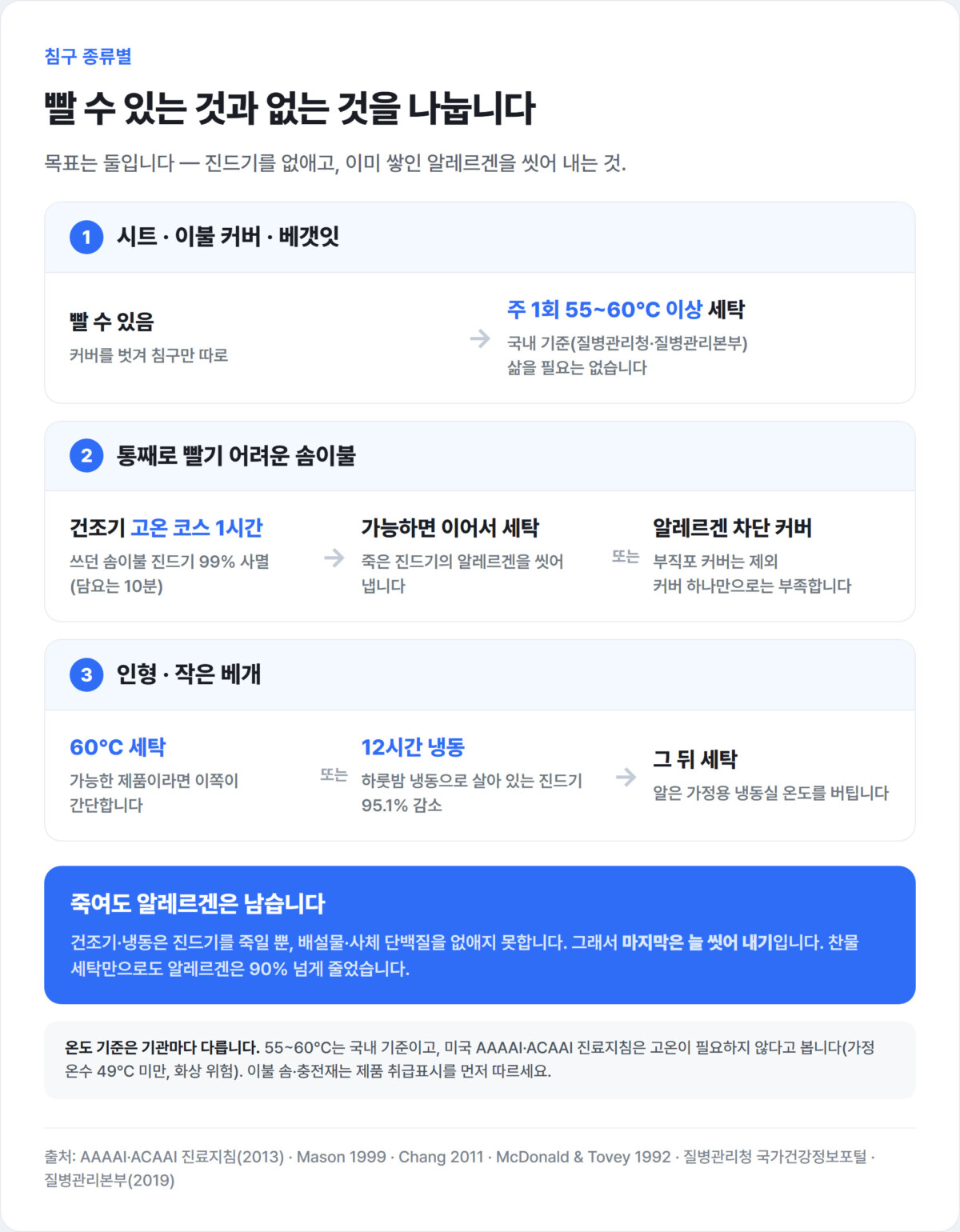 시트·솜이불·인형으로 나눈 침구 종류별 관리 흐름도 인포그래픽