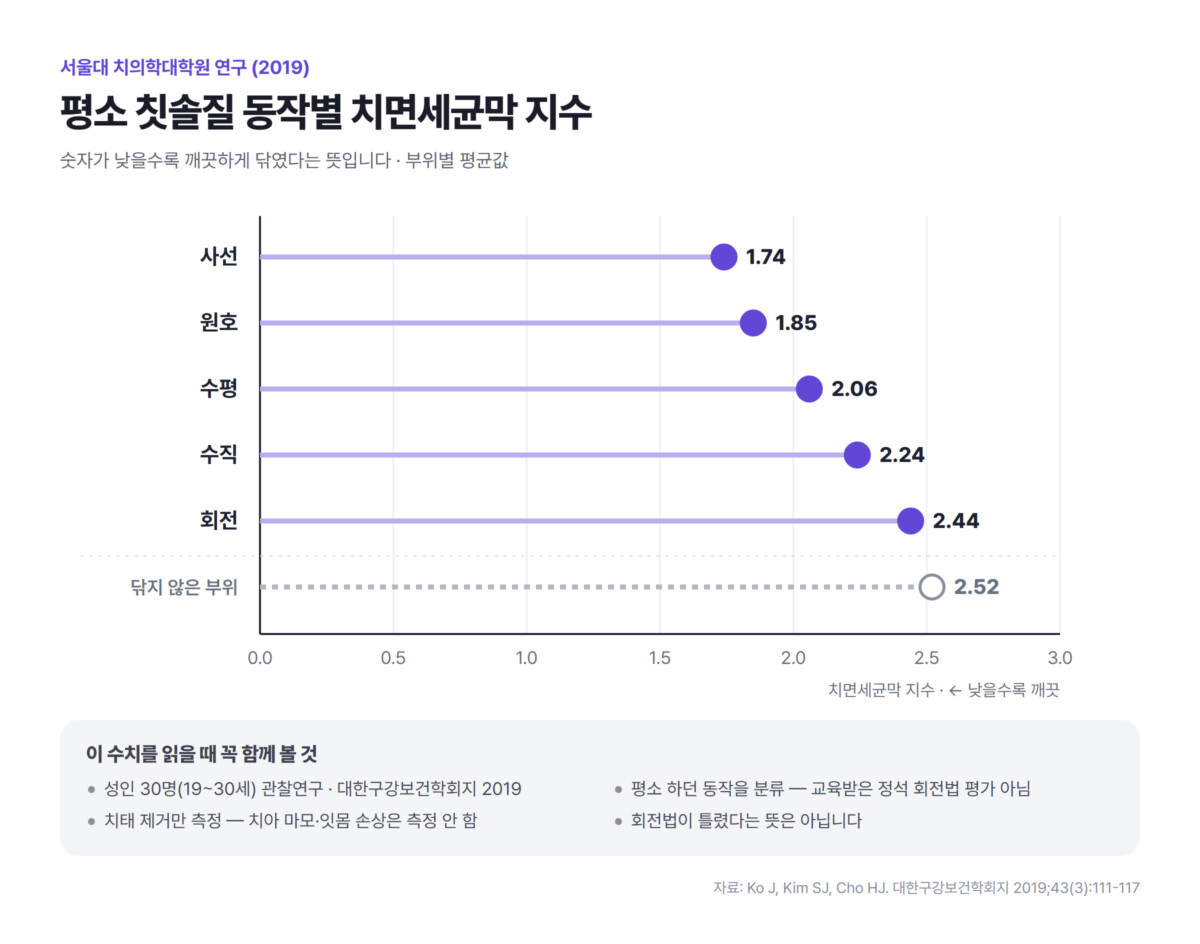 서울대 연구의 평소 칫솔질 동작별 치면세균막 지수 점 그래프(사선 1.74, 원호 1.85, 수평 2.06, 수직 2.24, 회전 2.44, 닦지 않은 부위 2.52)와 연구의 한계