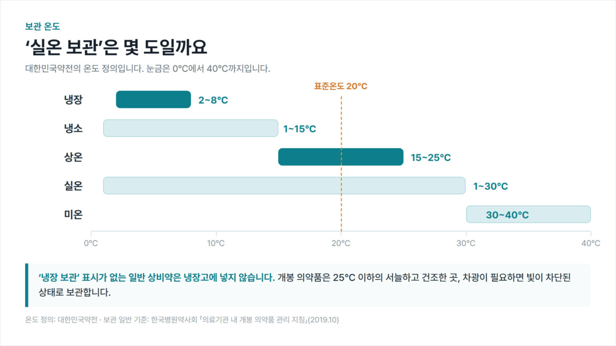 대한민국약전의 냉장·냉소·상온·실온·미온 구간을 0℃부터 40℃까지의 가로 눈금 위에 색 띠로 표시하고 표준온도 20℃에 점선을 그은 인포그래픽