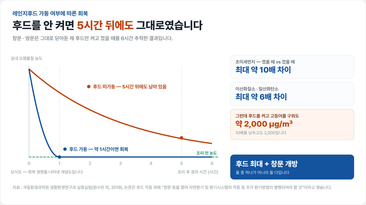 후드를 켜면 약 1시간 만에 조리 전 농도로 내려오고 켜지 않으면 5시간이 지나도 농도가 남아 있는 회복 곡선 비교 개념도