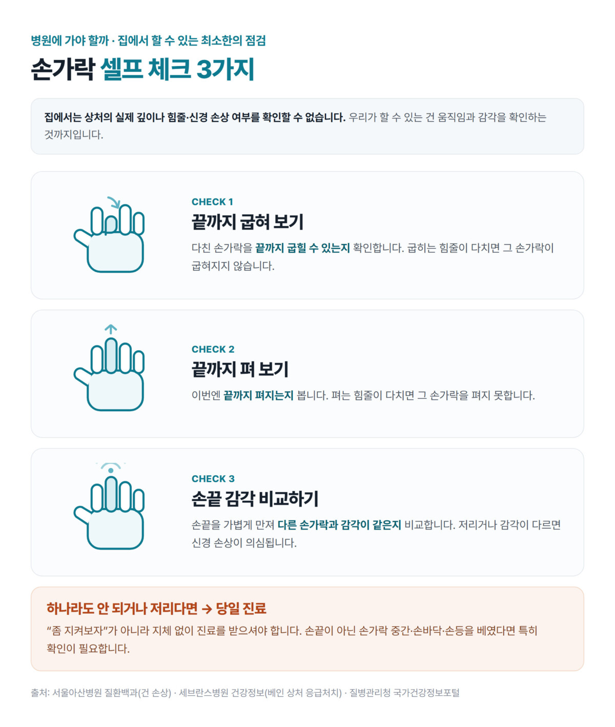 손가락 셀프 체크 3가지 - 다친 손가락을 끝까지 굽혀 보기, 끝까지 펴 보기, 손끝 감각을 다른 손가락과 비교하기. 하나라도 안 되거나 저리면 당일 진료. 집에서는 상처의 실제 깊이나 힘줄 신경 손상 여부를 확인할 수 없다는 안내