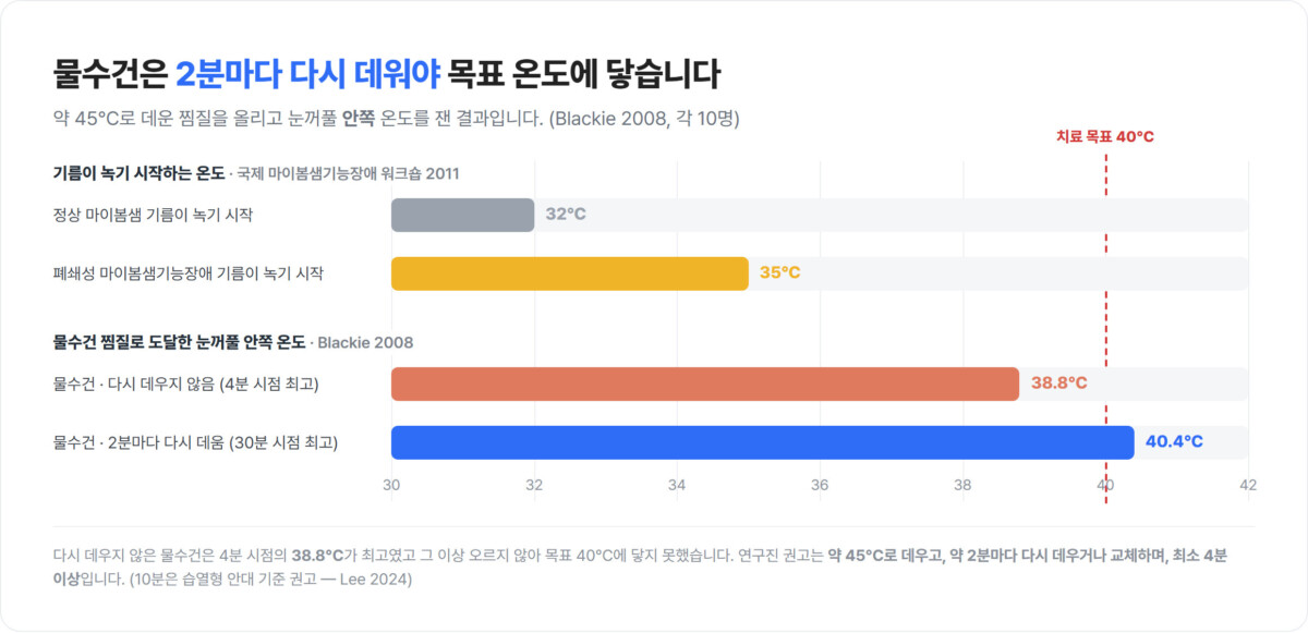 물수건 온찜질로 도달한 눈꺼풀 안쪽 온도를 40°C 목표선과 비교한 가로 막대 그래프
