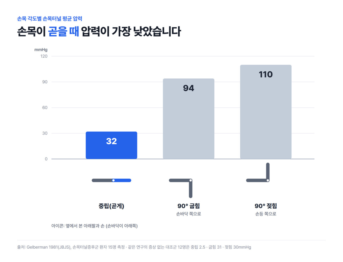 손목터널증후군 환자 15명의 손목 각도별 손목터널 평균 압력 막대그래프 — 중립(곧게) 32mmHg, 90° 굽힘 94mmHg, 90° 젖힘 110mmHg (Gelberman 1981)