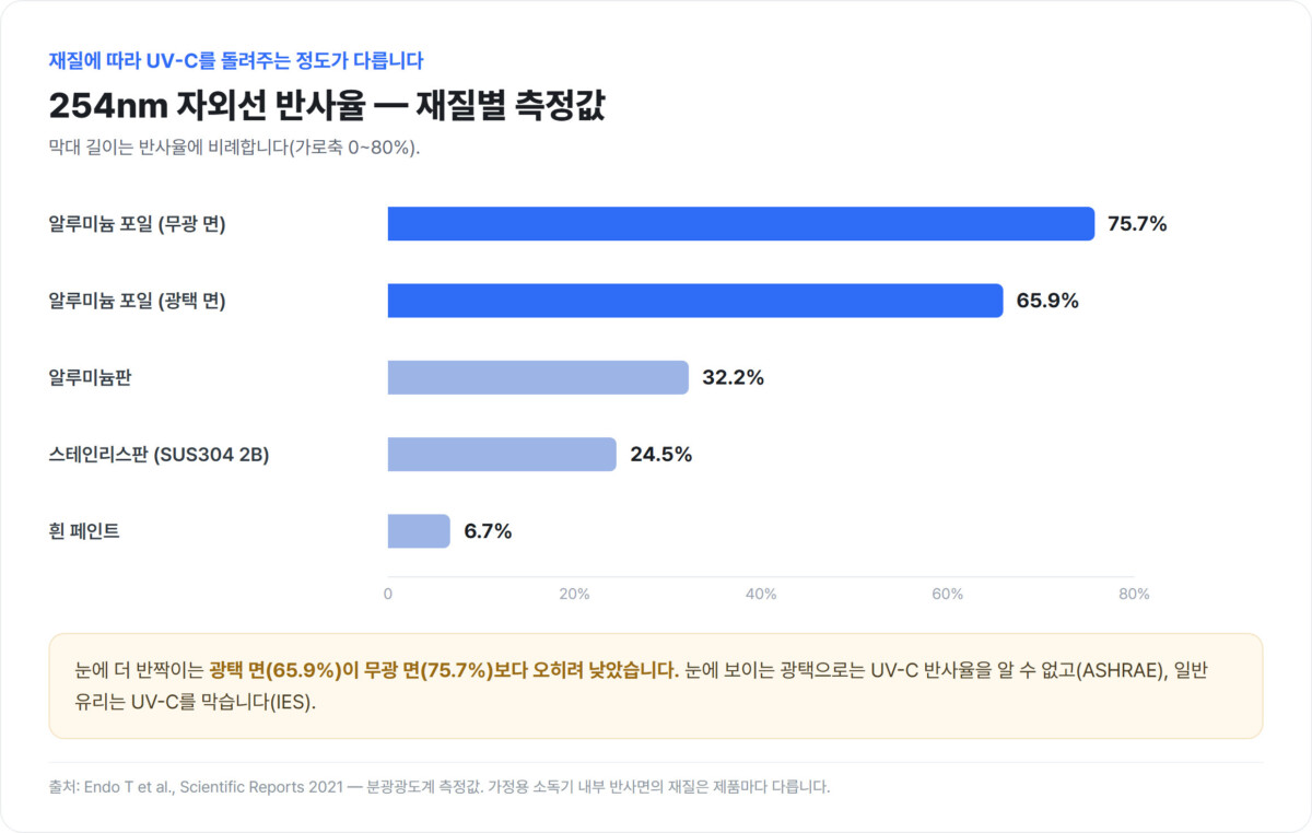 알루미늄 포일 무광 면 75.7%, 광택 면 65.9%, 알루미늄판 32.2%, 스테인리스판 24.5%, 흰 페인트 6.7%의 254nm 자외선 반사율을 가로 막대 길이로 비교한 도표