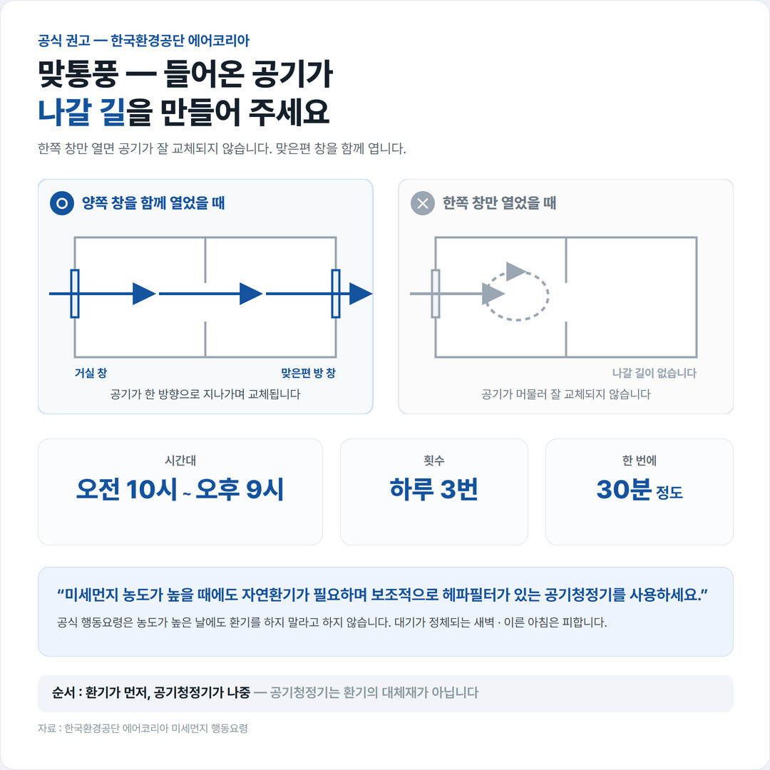 거실 창과 맞은편 방 창을 함께 열어 공기가 한 방향으로 지나가는 맞통풍 도식과 에어코리아 권고 오전 10시~오후 9시·하루 3번·30분