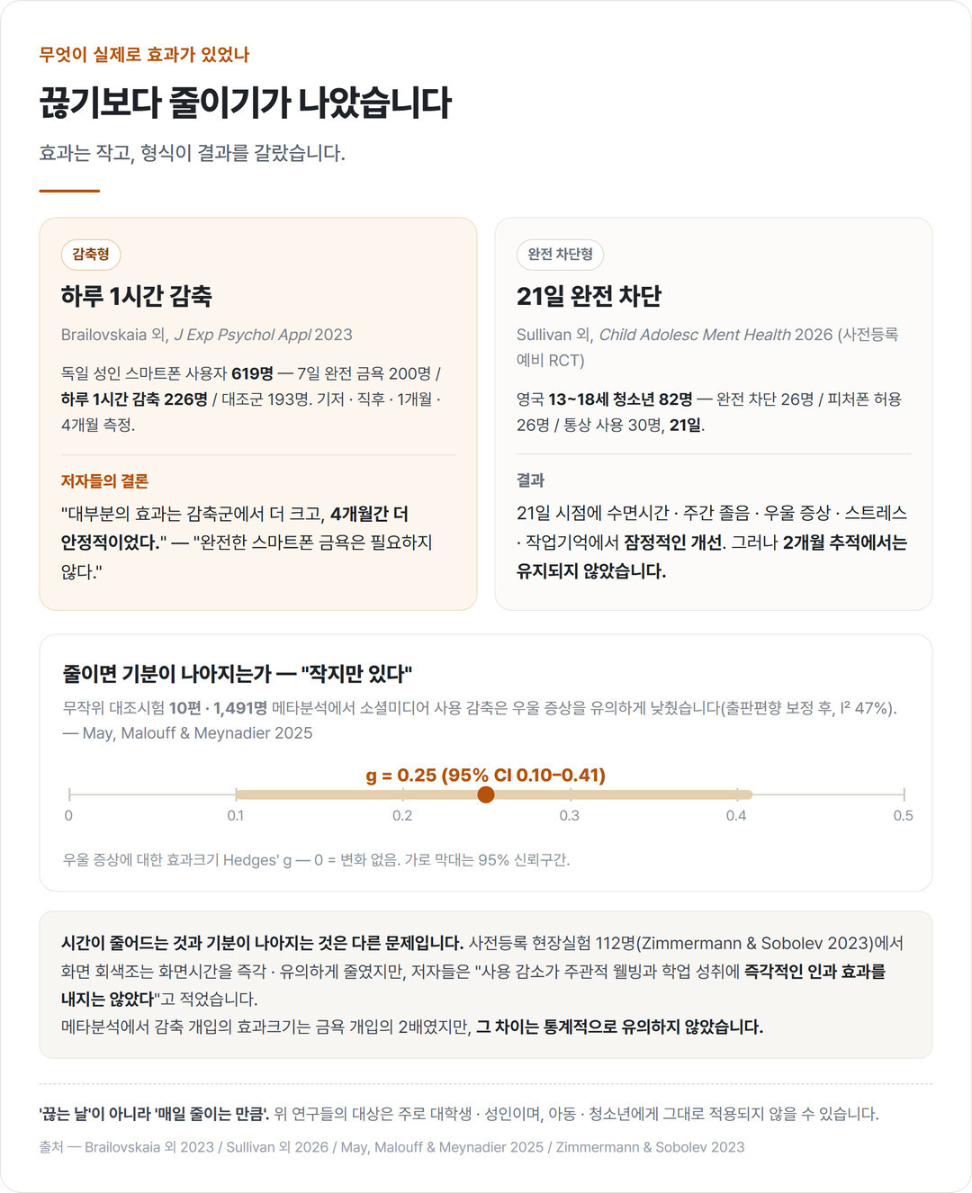 하루 1시간 감축 실험과 21일 완전 차단 실험을 나란히 비교하고, 메타분석 효과크기 g=0.25를 95% 신뢰구간과 함께 표시한 그래픽