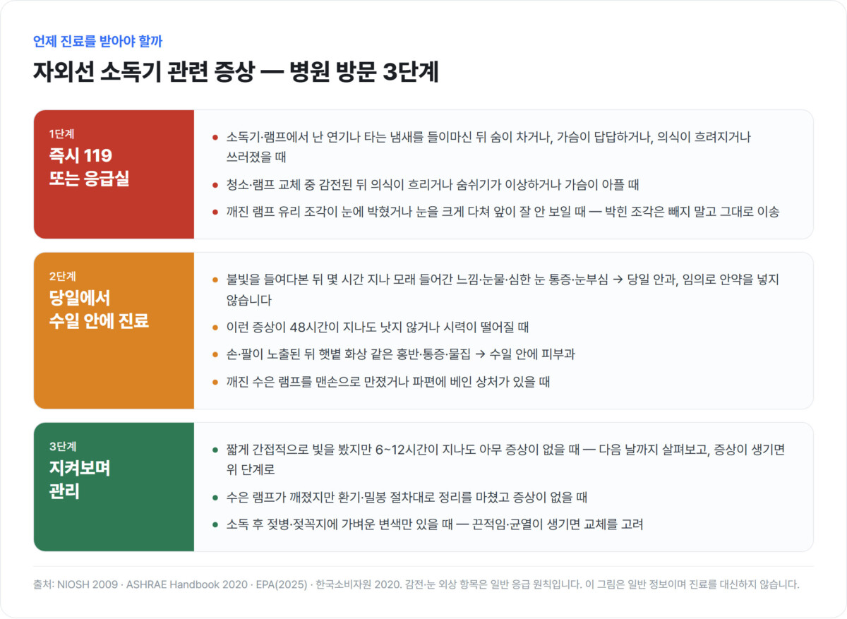즉시 119 또는 응급실, 당일에서 수일 안에 진료, 지켜보며 관리 세 단계로 나눠 정리한 병원 방문 기준 인포그래픽