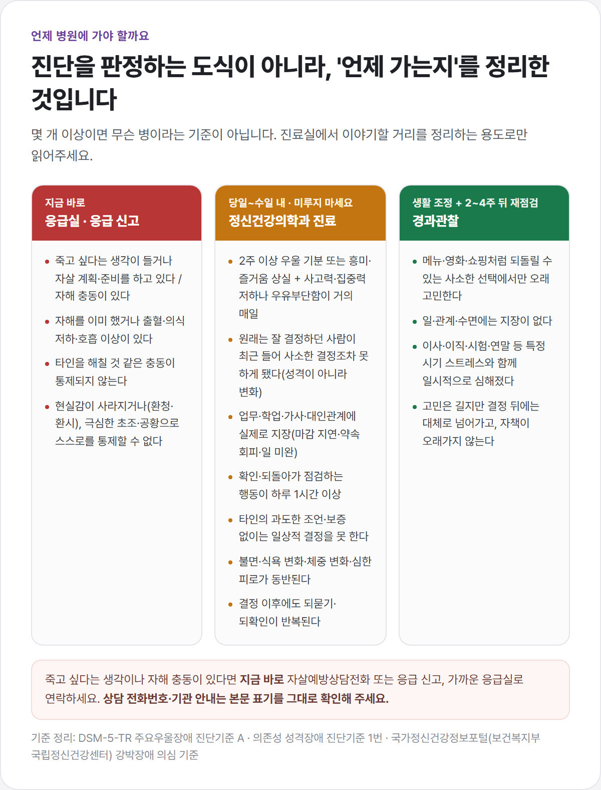 즉시 응급실·당일~수일 내 정신건강의학과 진료·경과관찰 세 칸으로 나눠 언제 병원에 갈지 정리한 3열 표