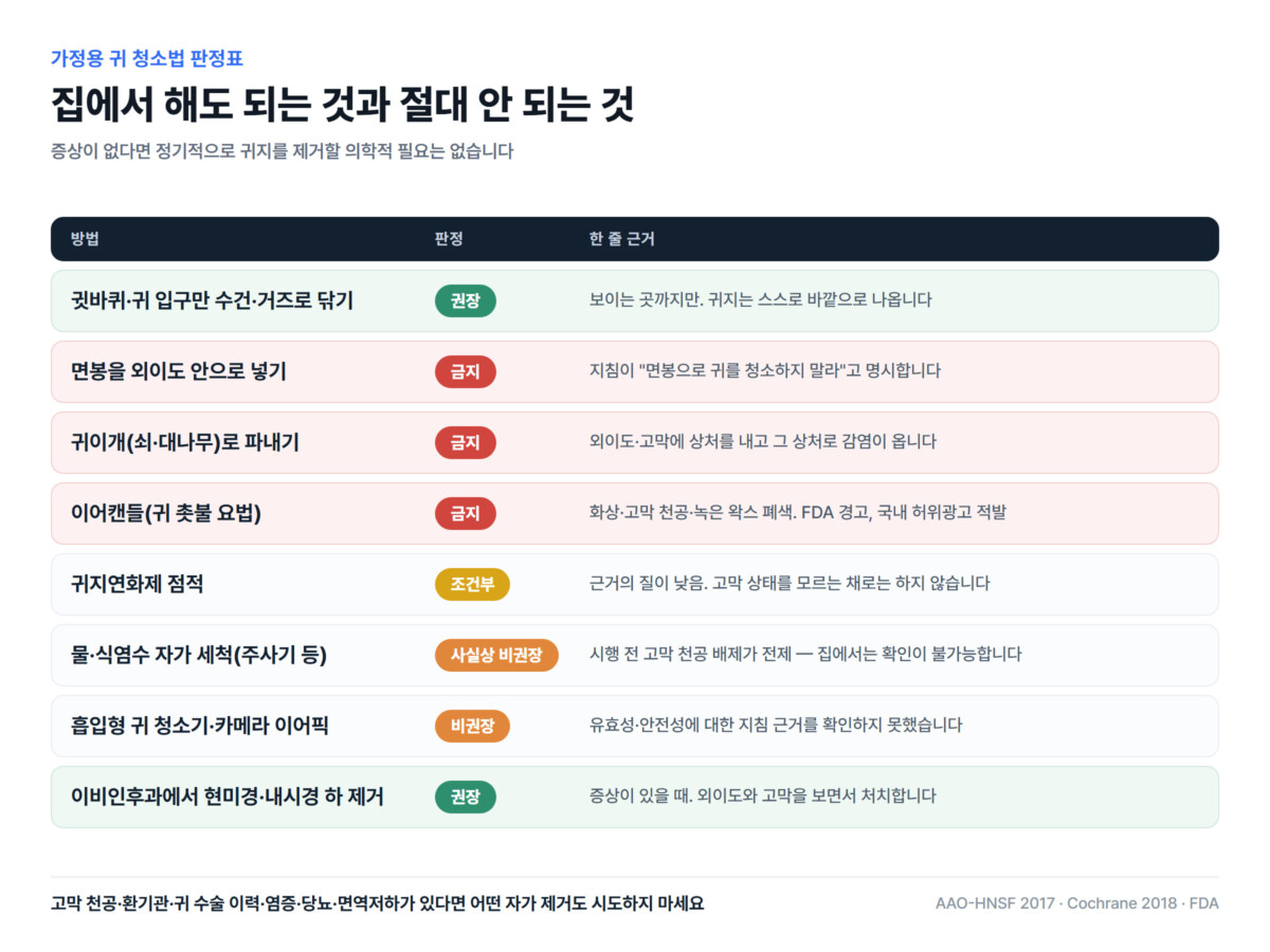 가정용 귀 청소법 여덟 가지의 권장·조건부·비권장·금지 판정을 정리한 표