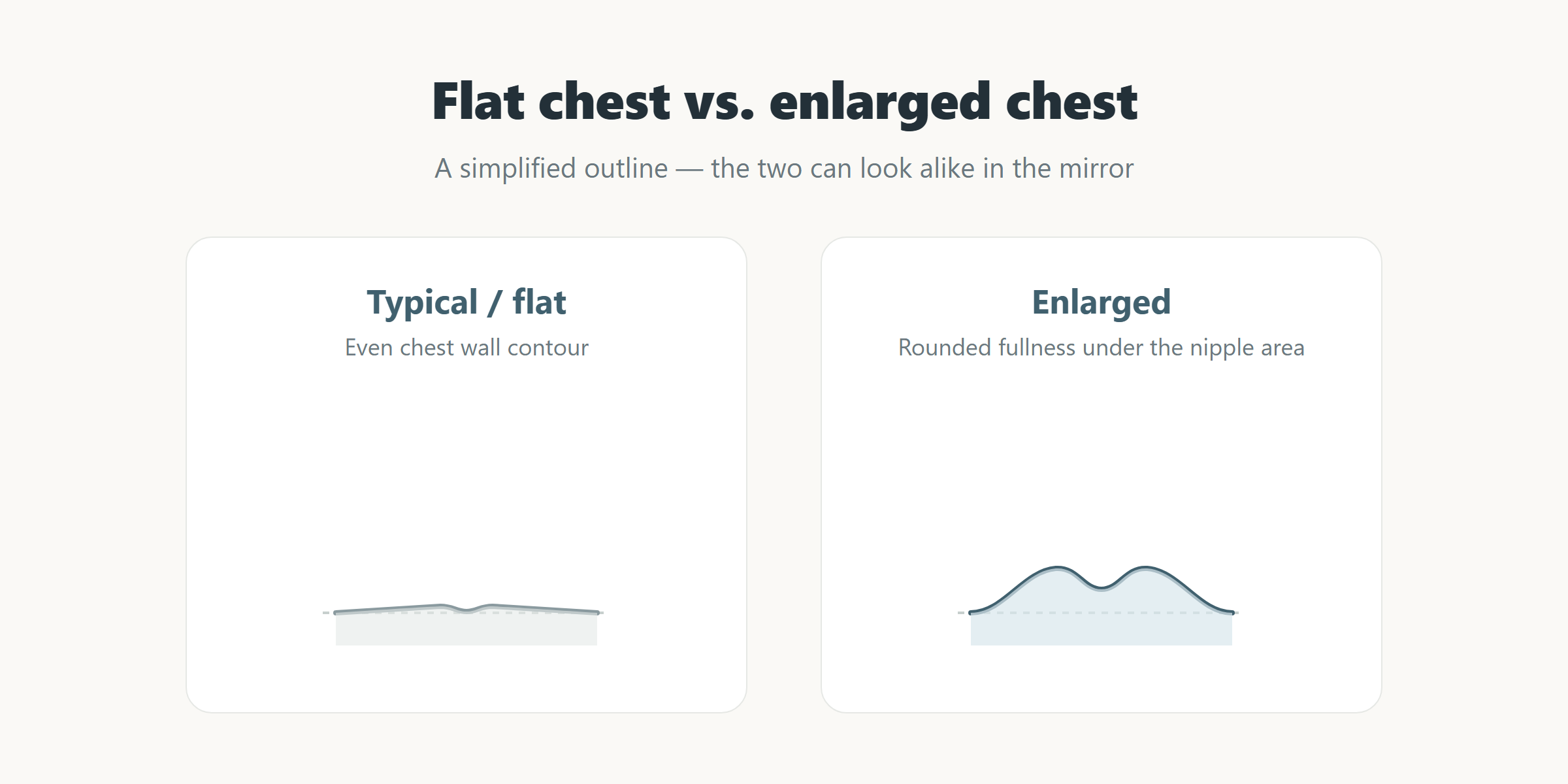 Side-by-side outline diagram comparing a typical flat male chest contour with an enlarged, rounded chest contour