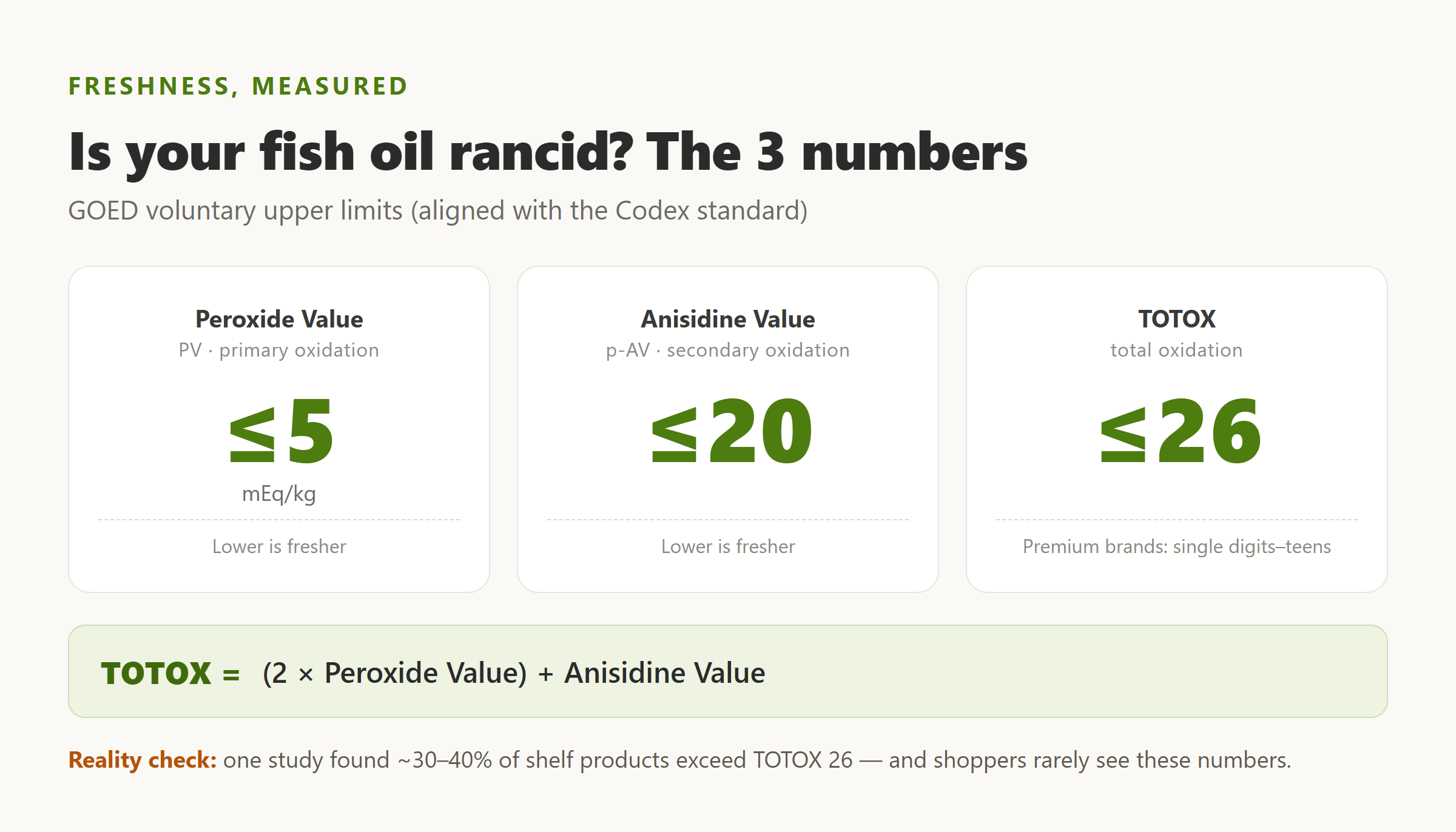 Infographic of the three fish oil oxidation markers — peroxide value, anisidine value, and TOTOX — with GOED upper limits