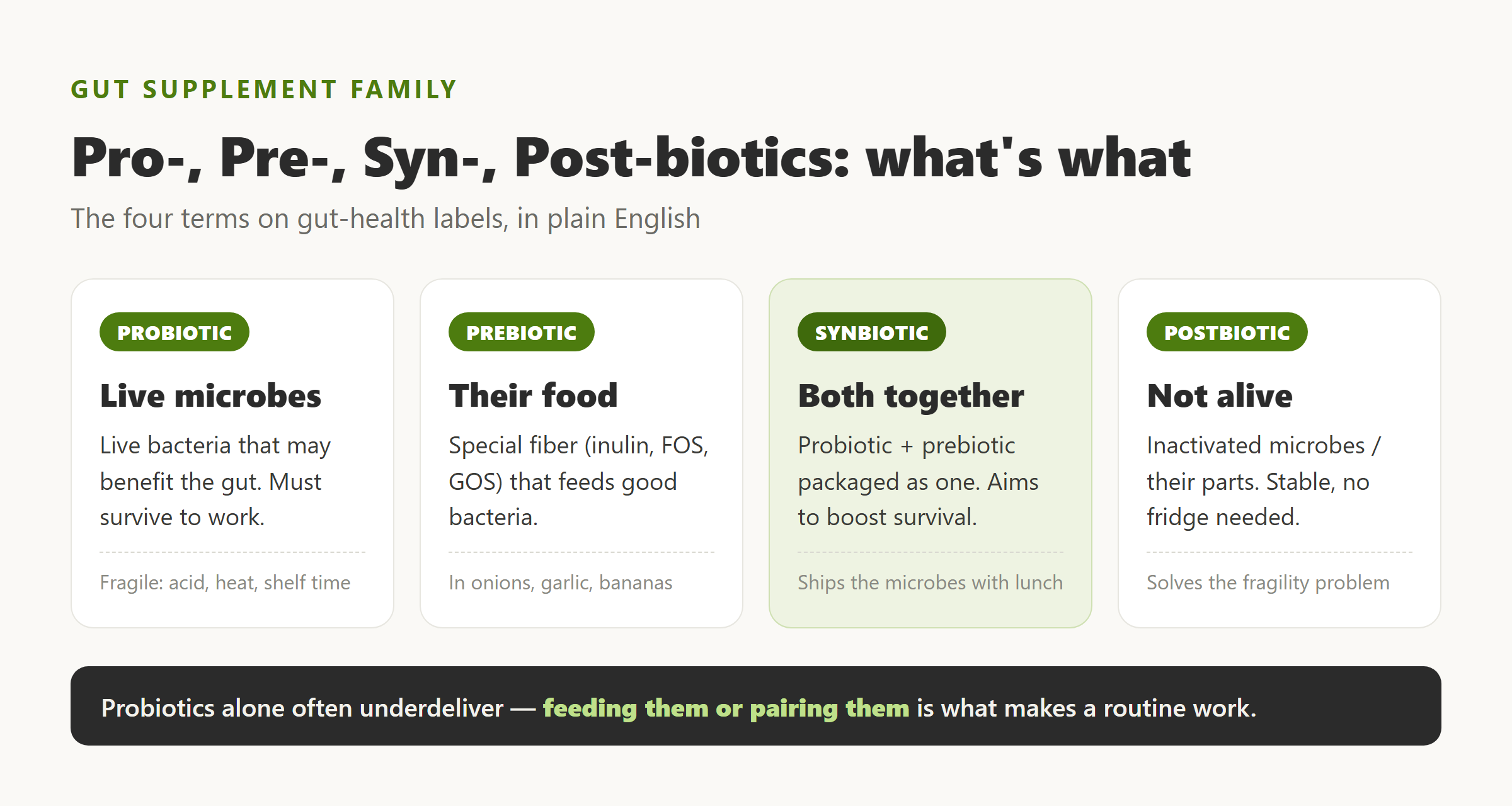 Comparison card explaining probiotics, prebiotics, synbiotics, and postbiotics in plain English