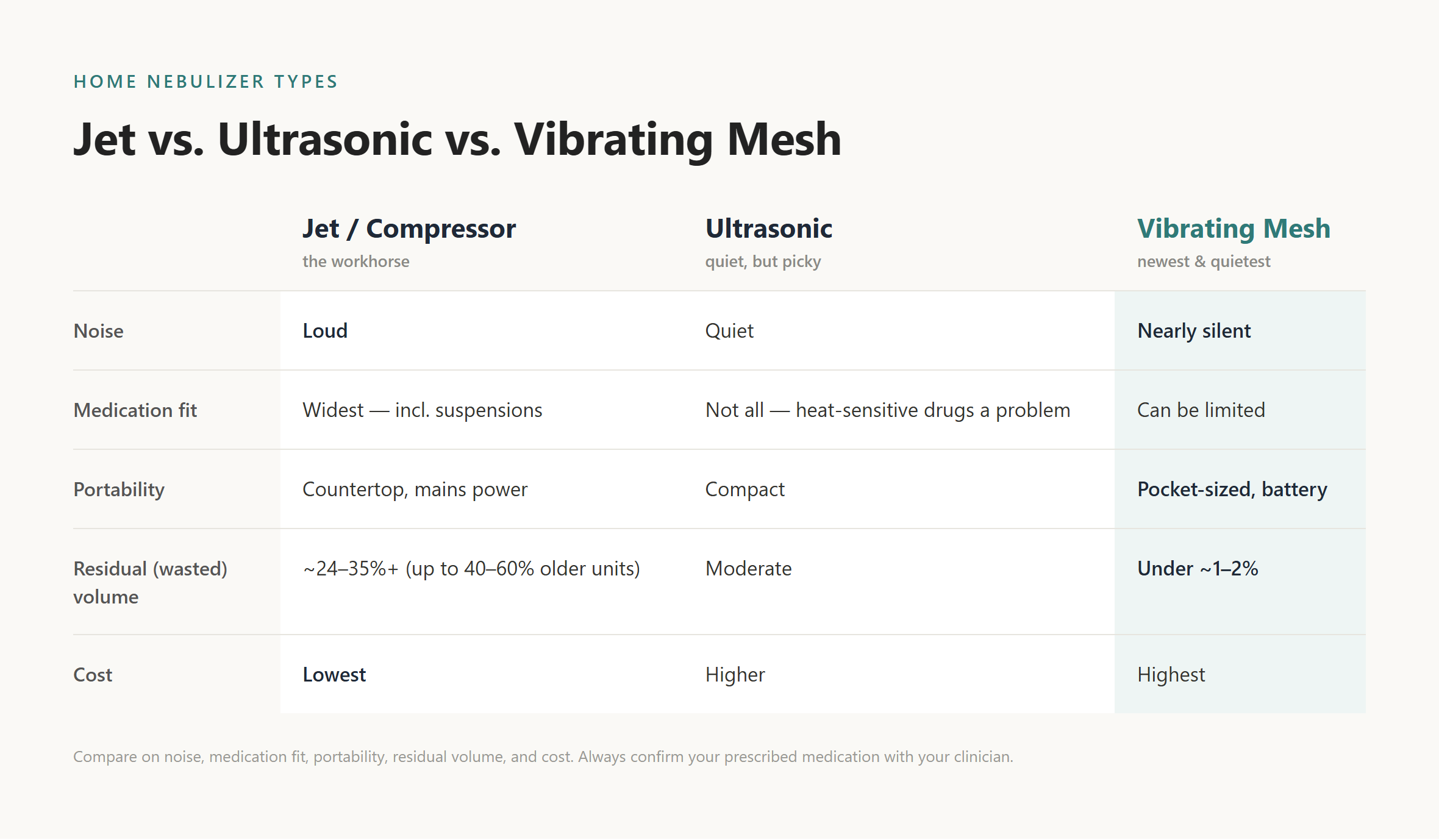 Comparison matrix of jet, ultrasonic, and vibrating mesh nebulizers across noise, medication fit, portability, residual volume, and cost