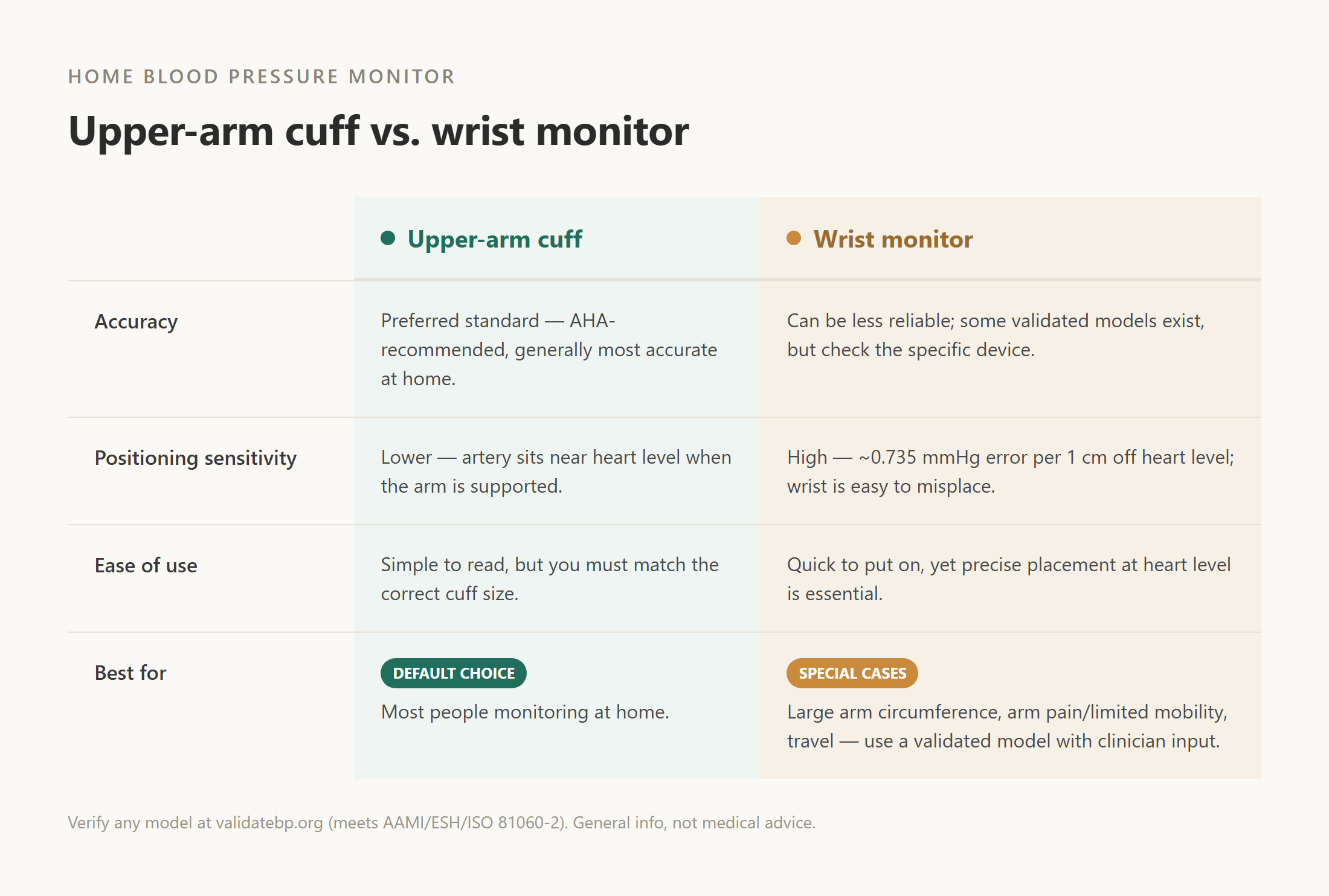 Comparison chart of upper-arm cuff vs wrist blood pressure monitor across accuracy, positioning, ease of use, and best-for cases