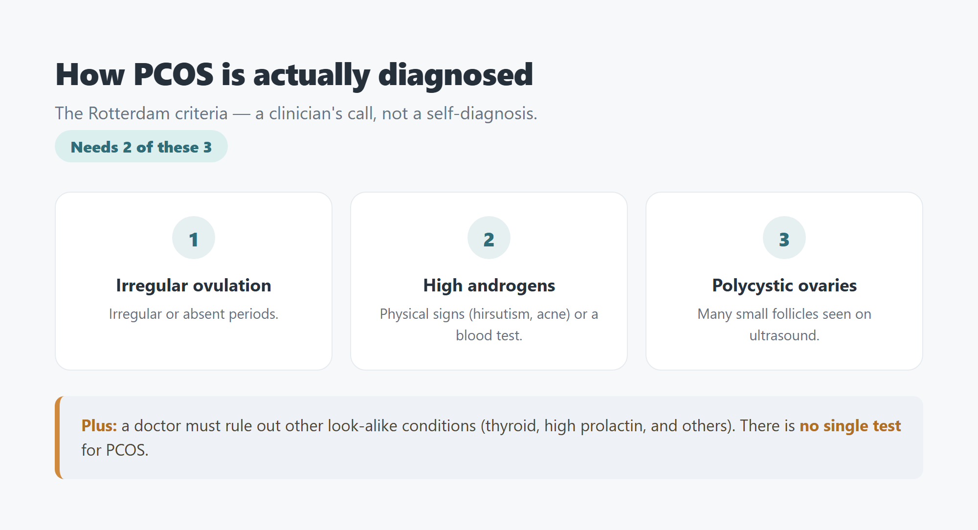 How PCOS is actually diagnosed: the Rotterdam criteria, 2 of 3, clinician-determined