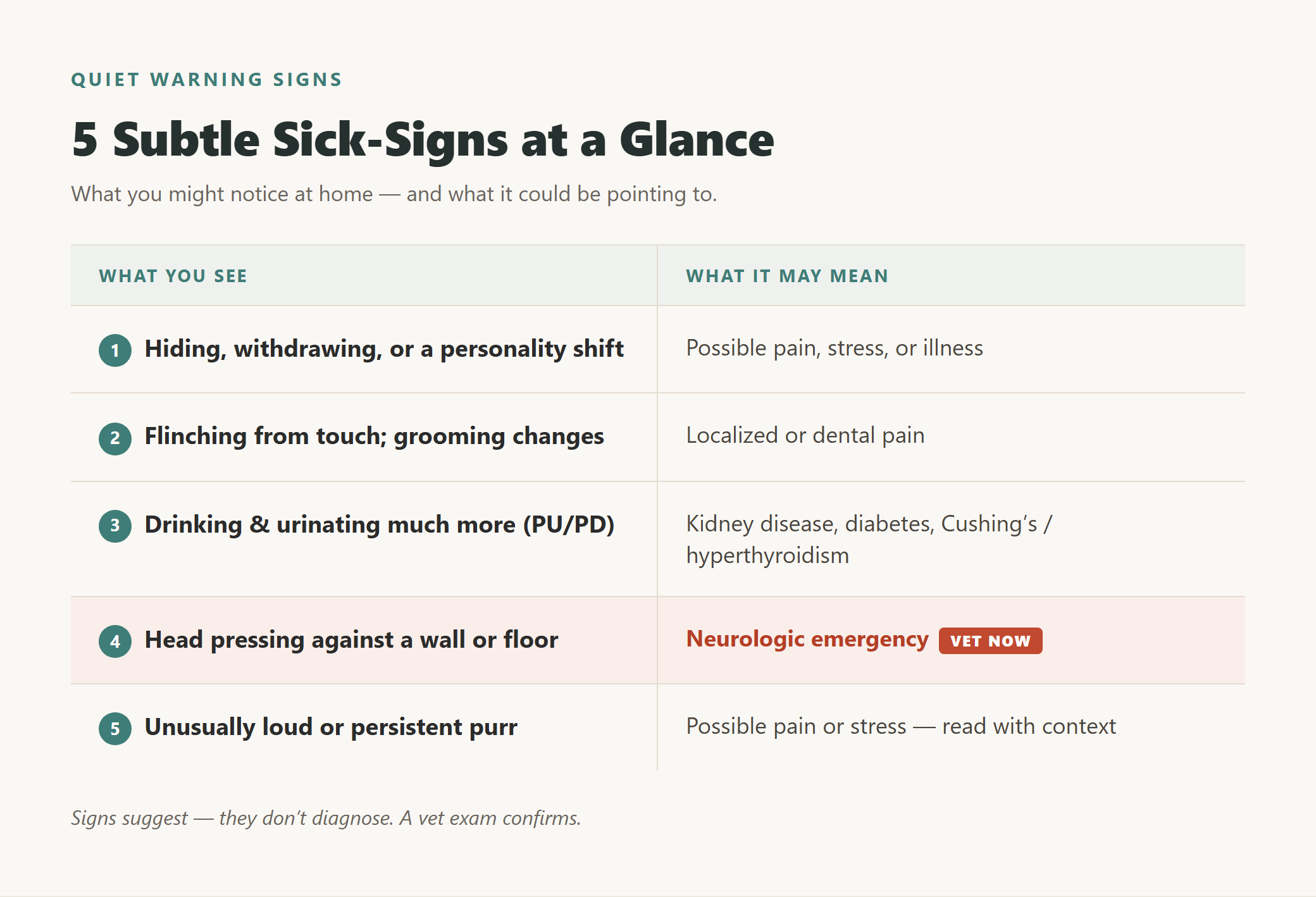 Reference table: five subtle sick-signs and what each may mean, from hiding to head pressing