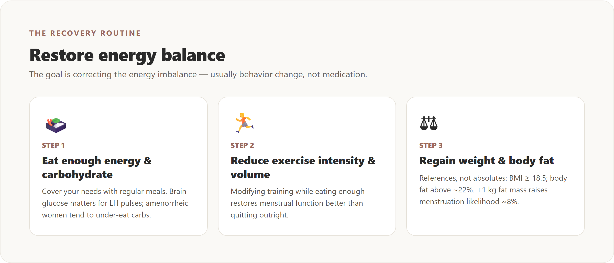 Three-step recovery infographic: eat enough energy and carbohydrate, reduce exercise intensity and volume, regain weight and body fat