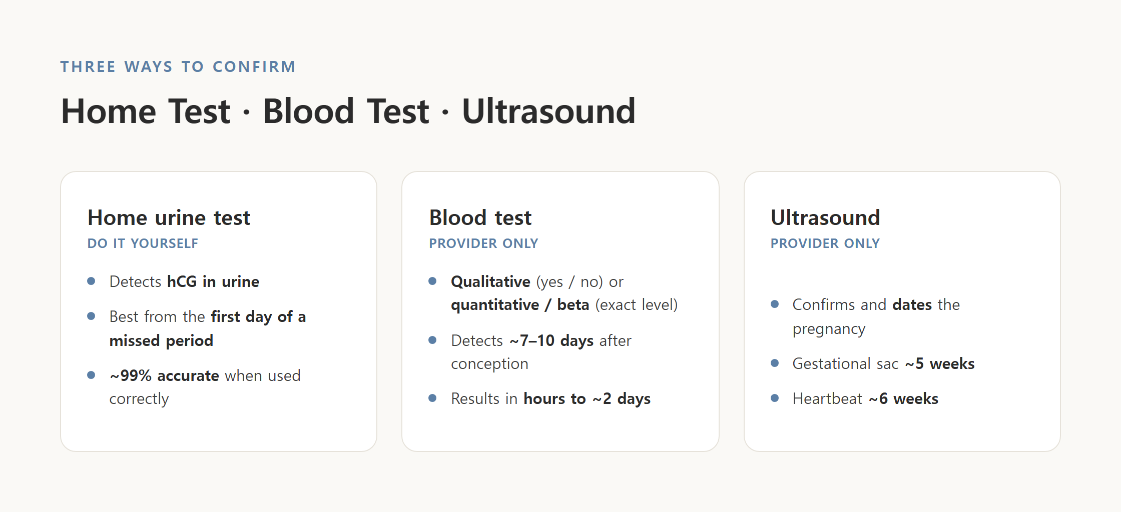 Comparison infographic of three ways to confirm pregnancy — home urine test, blood test, and ultrasound — with timing and accuracy details